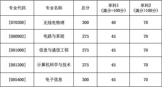 兰州大学电子信息考研专业分析,兰州大学考研电子信息