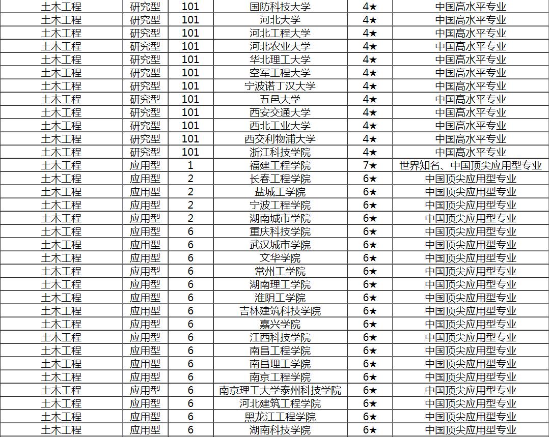 土木专业就是工程造价吗,土木工程学哪个专业最吃香