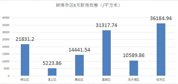 蚌埠房地产市场报告,2020年8月蚌埠楼市成交量