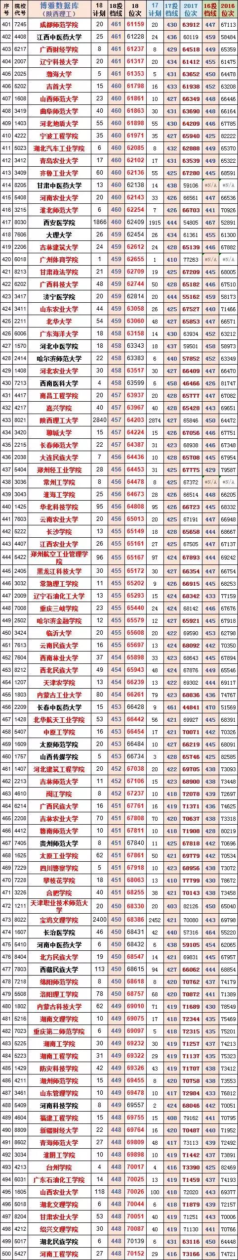 陕西高考录取投档线预测,2019陕西文科投档线位次