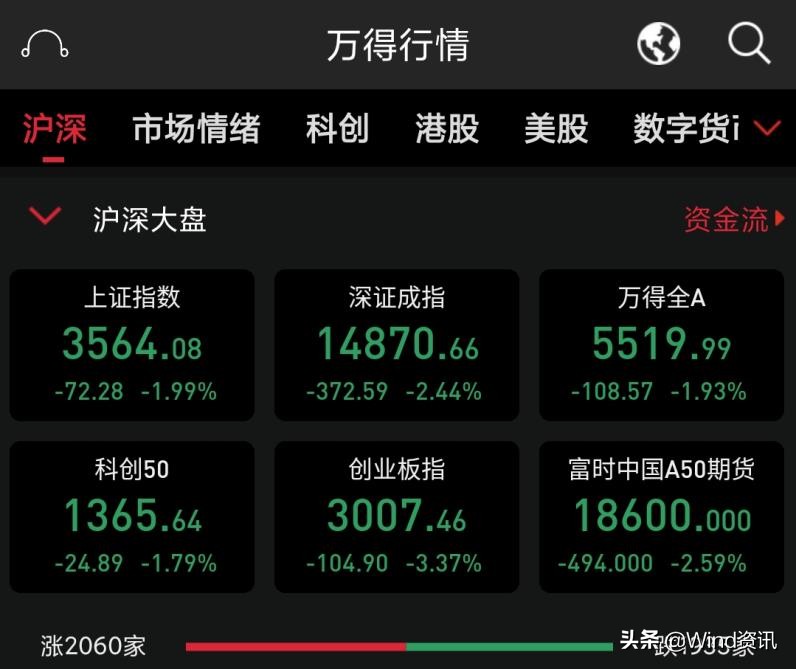 历史上降低印花税后大盘后续走势,交易印花税减半大盘如何走