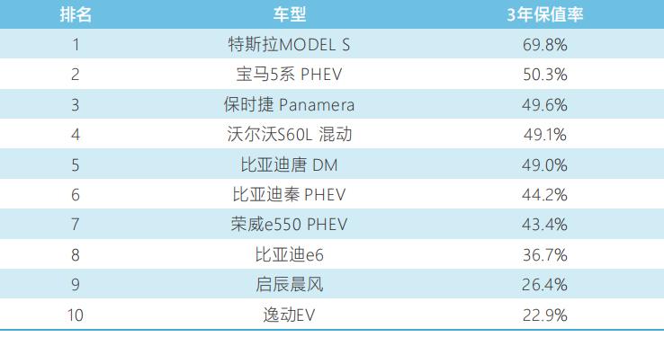 新能源二手车保值率变动规律,新能源二手车保值率最低