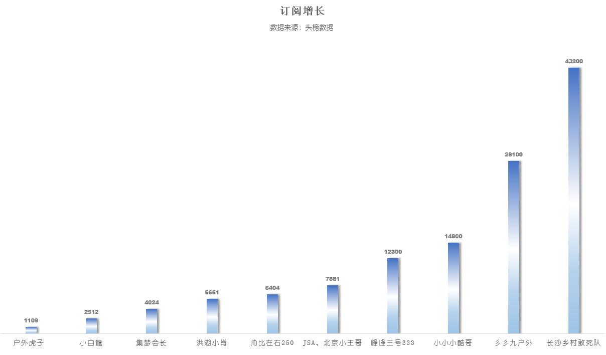 最强户外主播排名,户外运动主播第一名