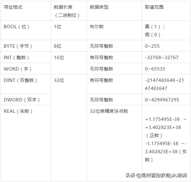 s7-200smart数据,s7-200smart数据存储区