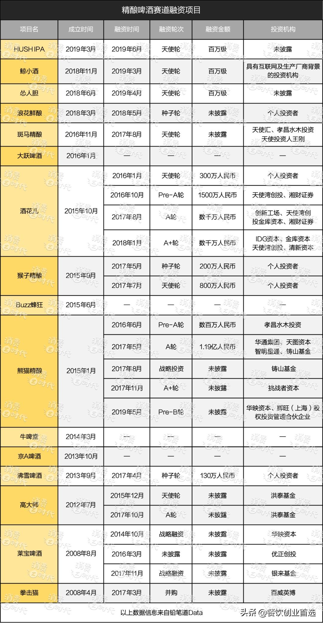 精酿啤酒下一个创业风口,精酿啤酒市场前景及投资情况