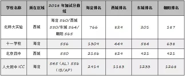 北京国际部高中梯队,北京公立高中国际部哪个好
