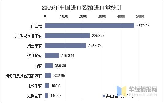 中国白兰地市场,中国白兰地消费量