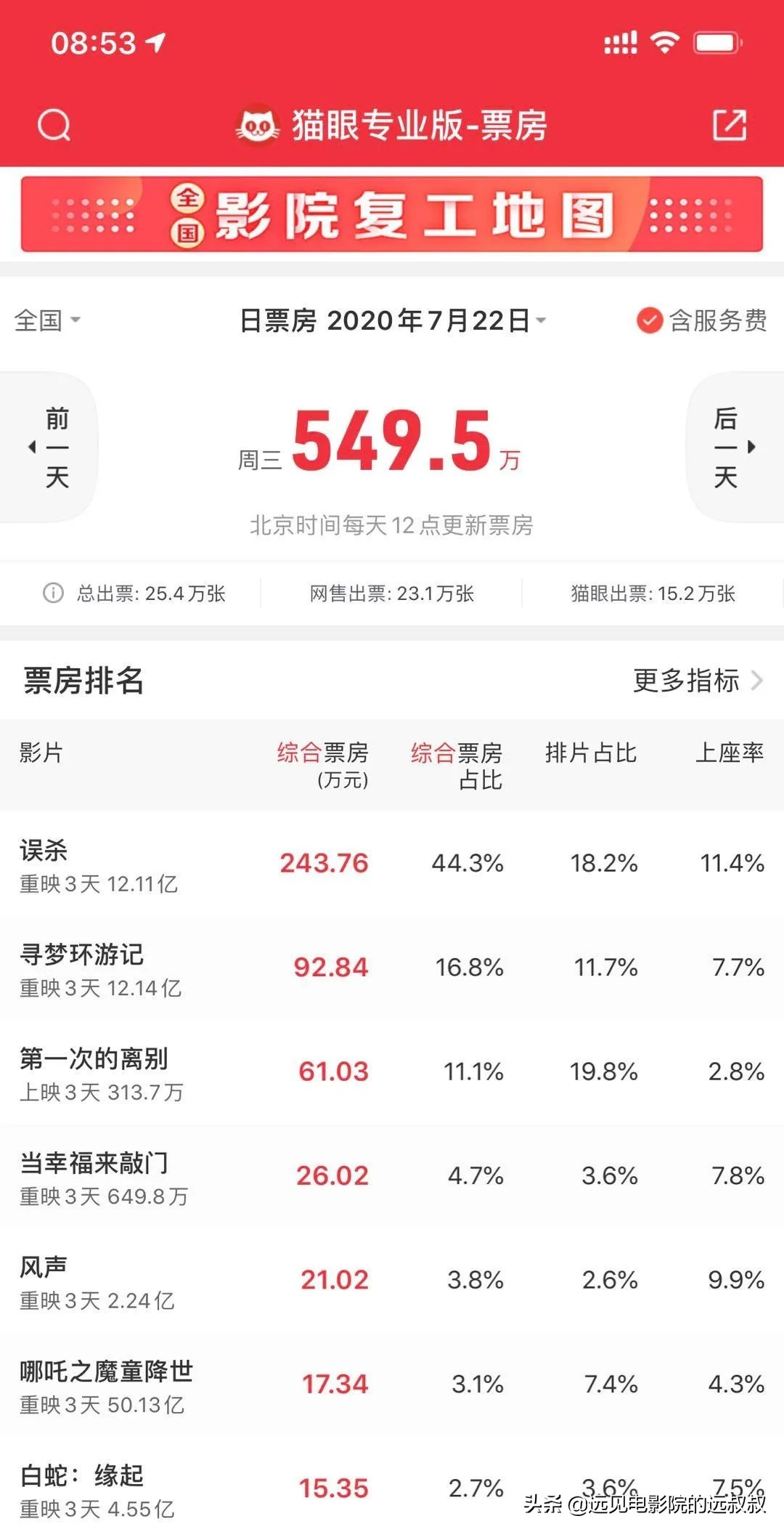 影院复工票房稳步上升,《1917》等大片定档,本周影视圈资讯汇总