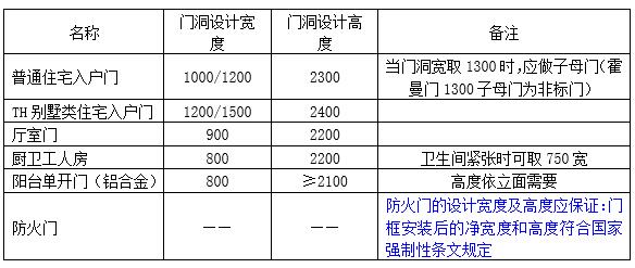 铝合金门窗洞口尺寸扣除规范,门窗洞口尺寸与实际尺寸