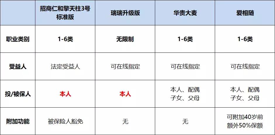 定期寿险谁最好,定期寿险保障的对象是
