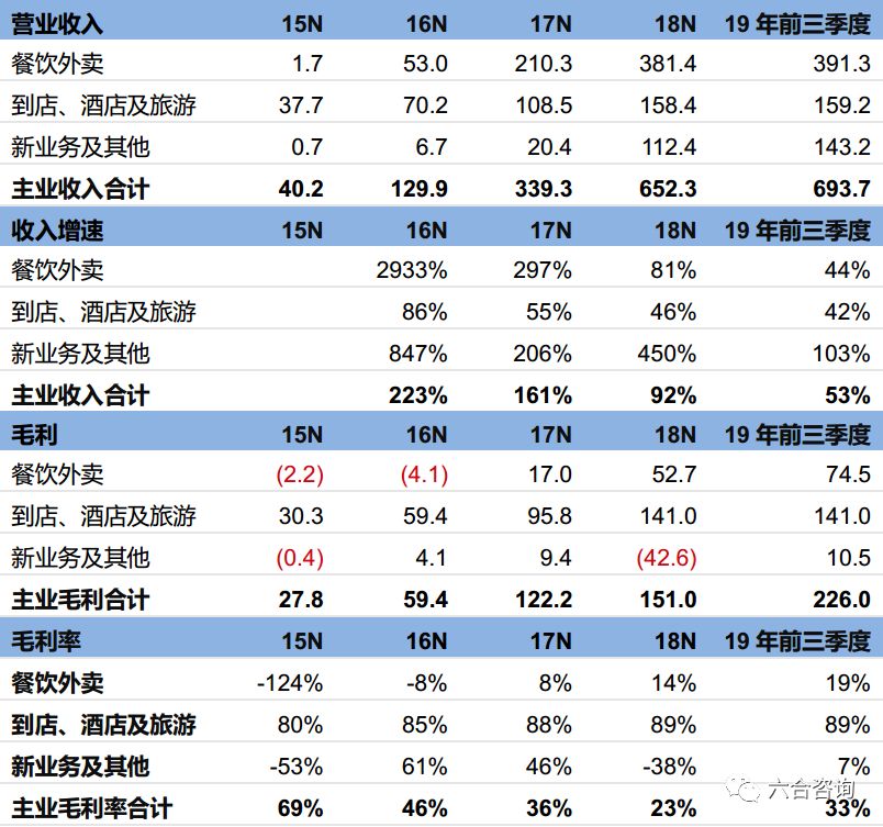 美团构建生态闭环,美团年度观察2020