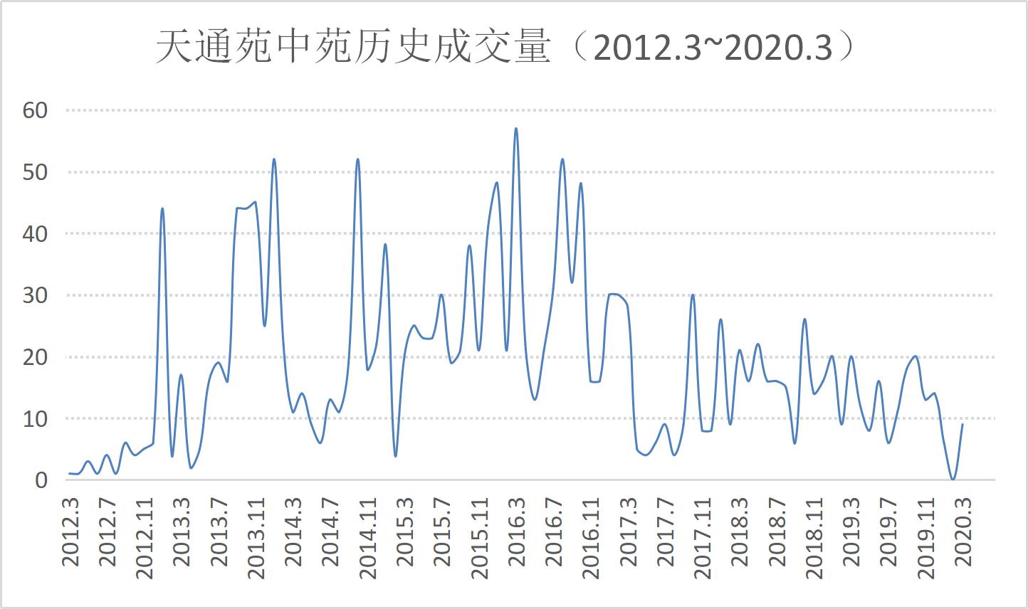 天通中苑，2020年将是抄底的好时刻吗？