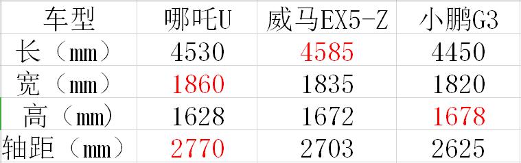 哪吒u和威马如何选择,哪吒u和威马ex5哪款更值得入手
