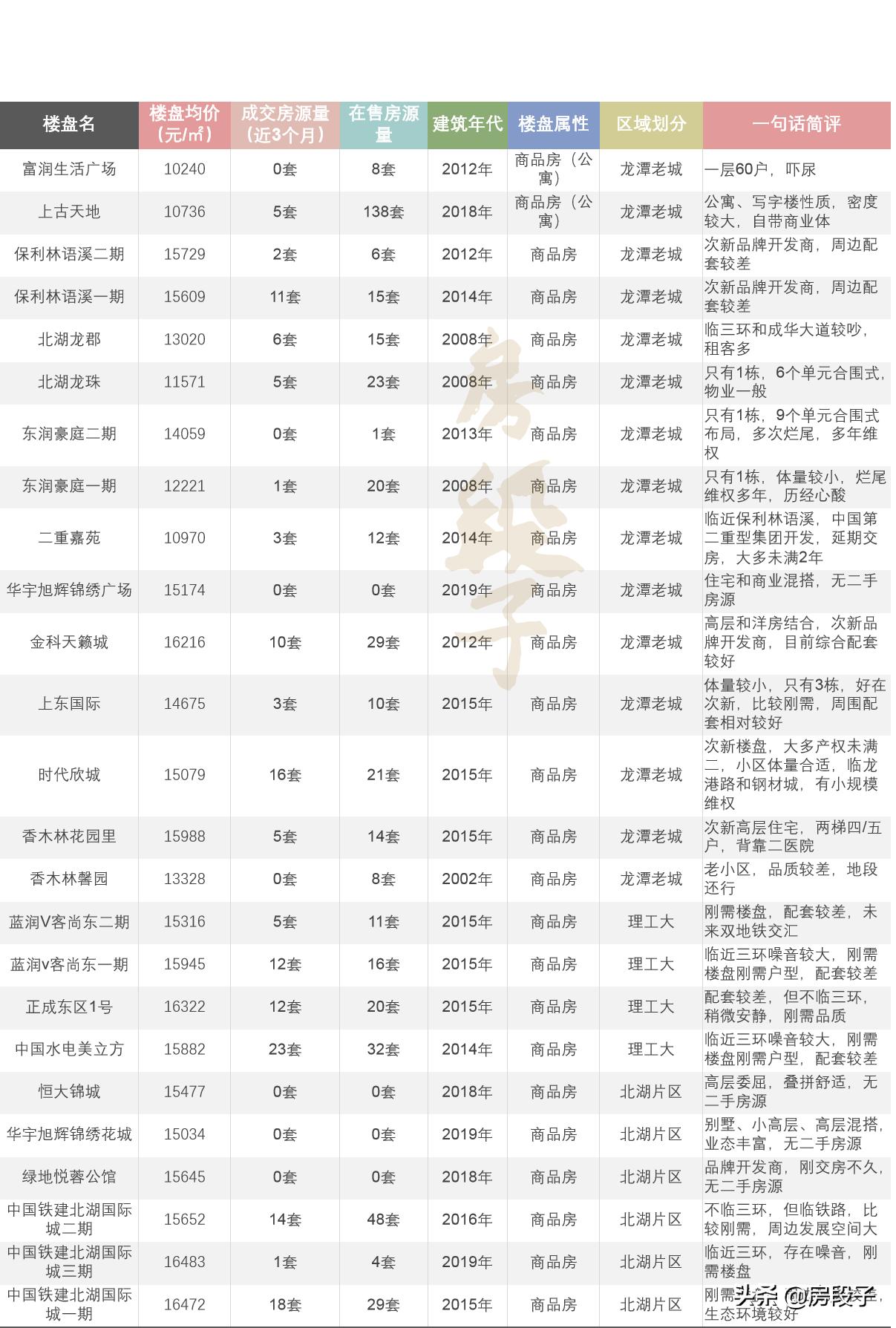 150万快进快出，你看中成都北门还是东门？