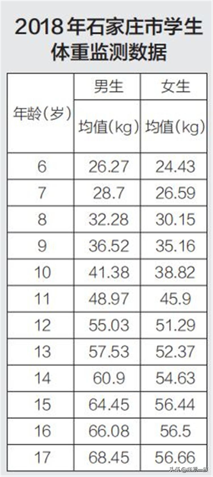石家庄的孩子啊,专家喊你去减肥,近五分之一的小学生是小胖子