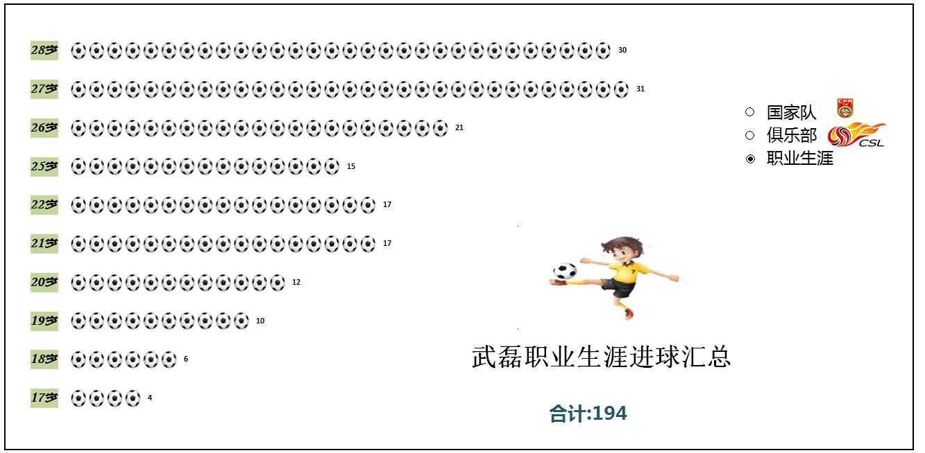 excel数据统计图,武磊西部足球数据