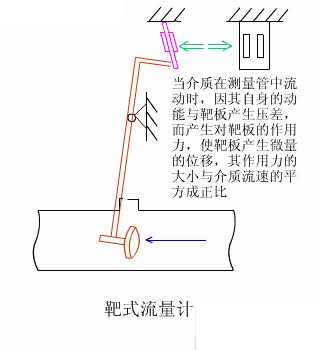 叶轮式流量计动态图,质量流量计动态图