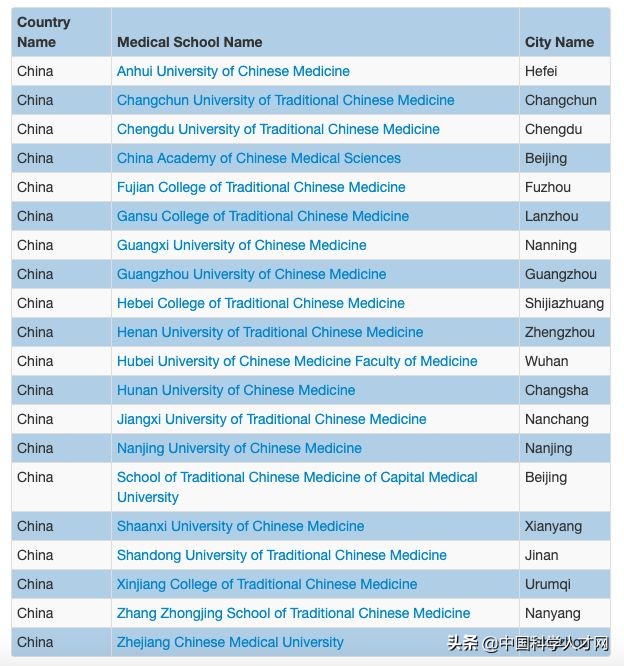 8所中医药大学被世界医学院除名,中医药大学被列入世界医学院名单