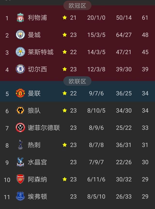 英超丨今日英超乱局，像极了战国时的群雄争霸，大秦统一势不可当