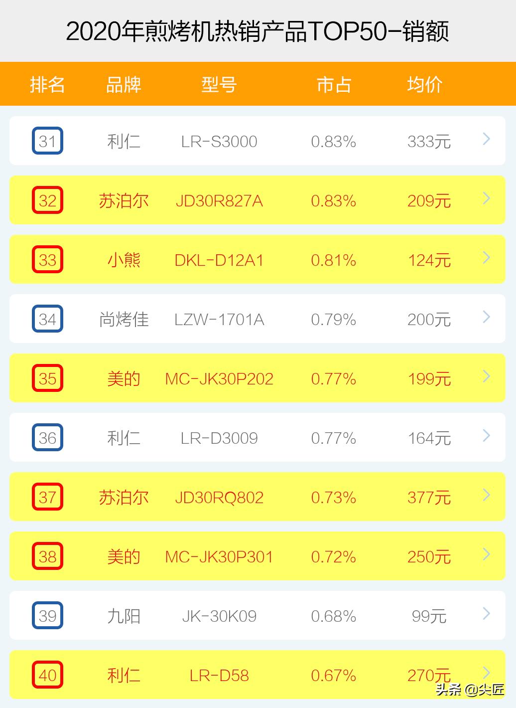 煎烤机热销品牌产品排行榜透秘！天猫京东苏宁数据，哪个牌子好？