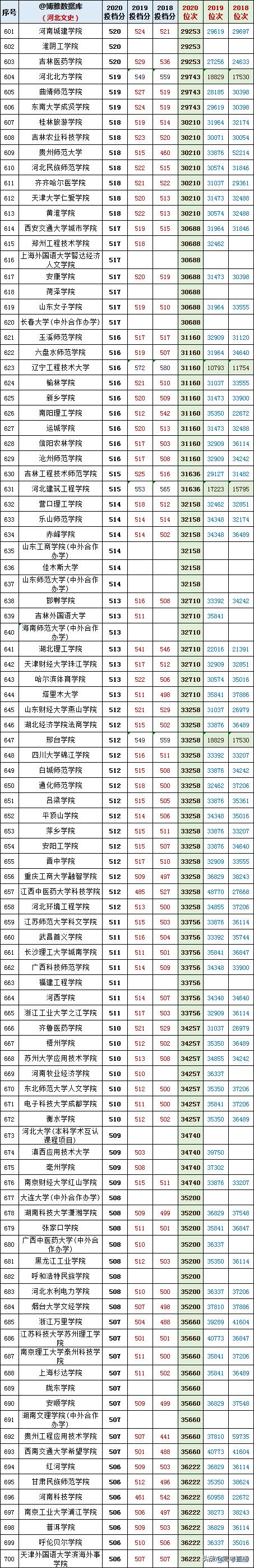 2020-2022年各高校投档分及位次表,各省投档线前十名大学