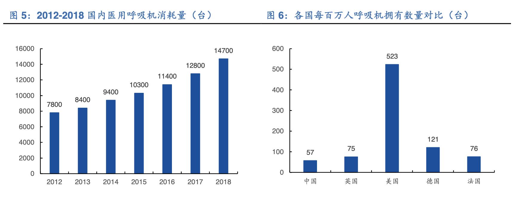 呼吸机未来前景如何,呼吸机生意前景如何