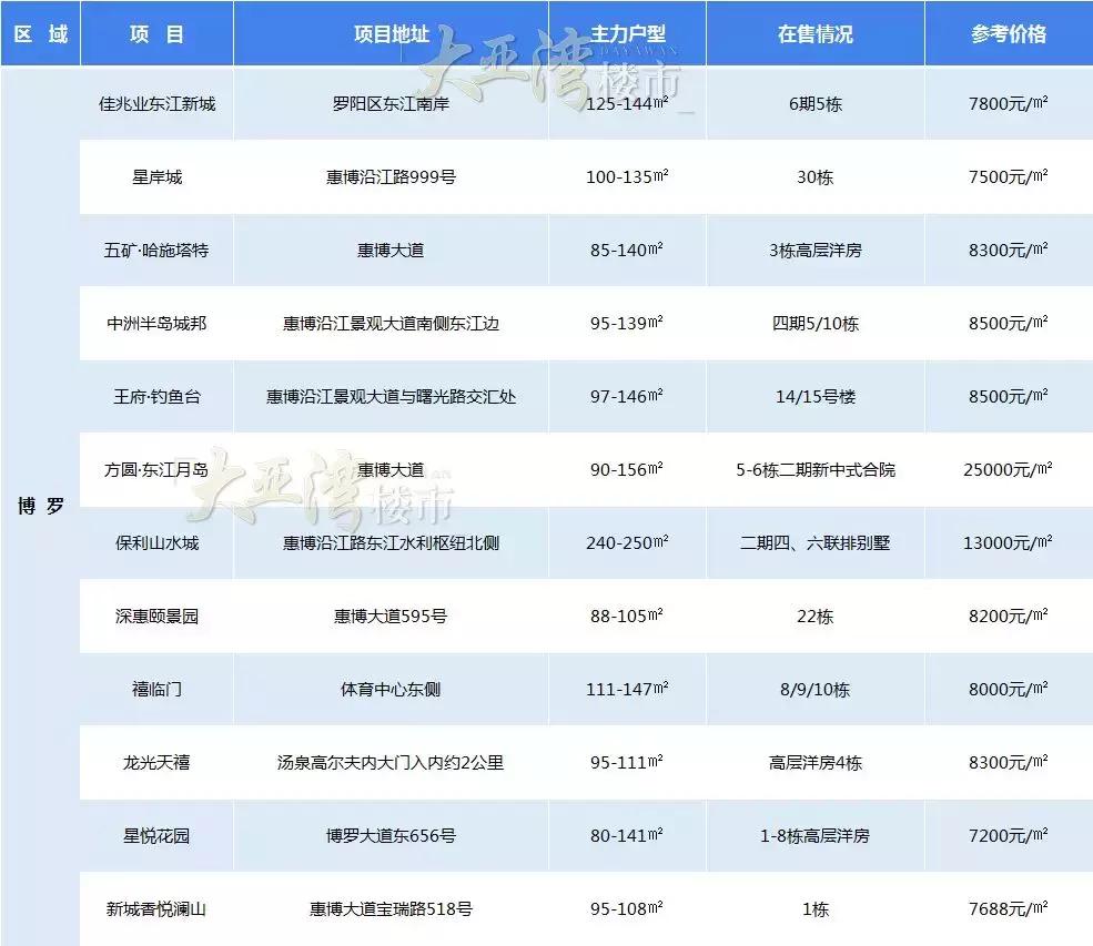 惠州七月份房产成交量最新走势,惠州楼市成交量创历史单月新高