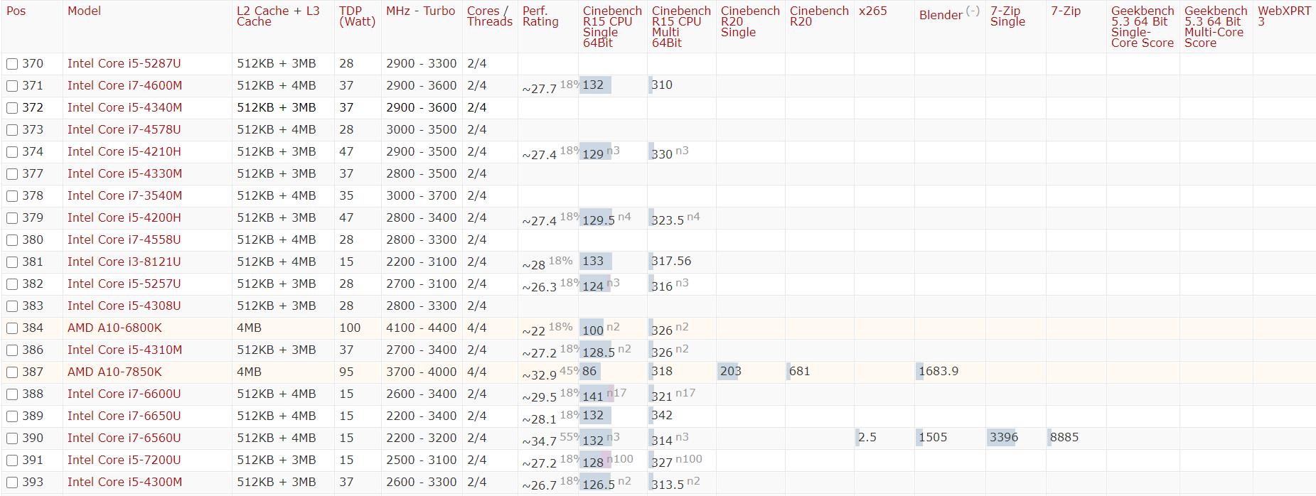 2022年cpu性能天梯图排行榜,2021年高清cpu性能天梯图