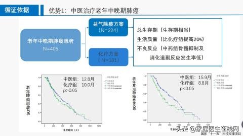 现代中西医对肺癌的治疗方案,肺癌晚期中西医结合效果怎么样