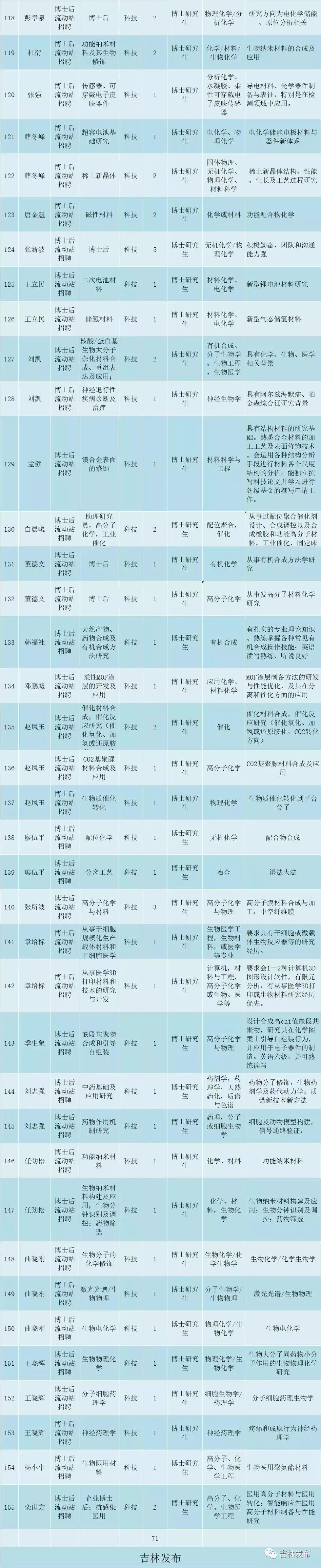中科院长春应用化学研究所招聘,中科院长春应用化学研究所