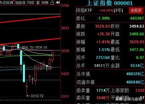 站上3600点之后的走势,站上3000点后a股怎样走