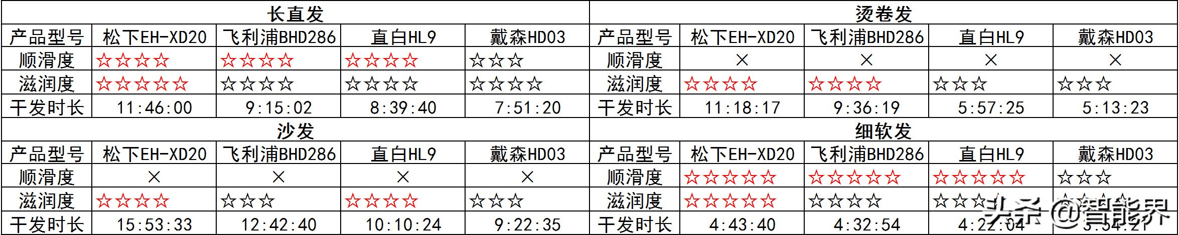 吹风机哪一款值得推荐,高端吹风机推荐排行榜第一名