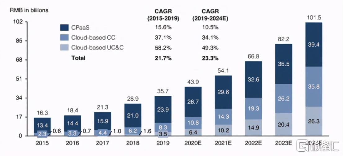 容联云未来价值,容联云公司怎么样
