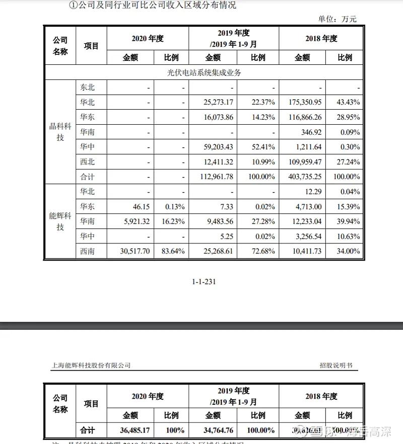 严重低估的光伏股能辉科技,能辉科技股票股吧估值