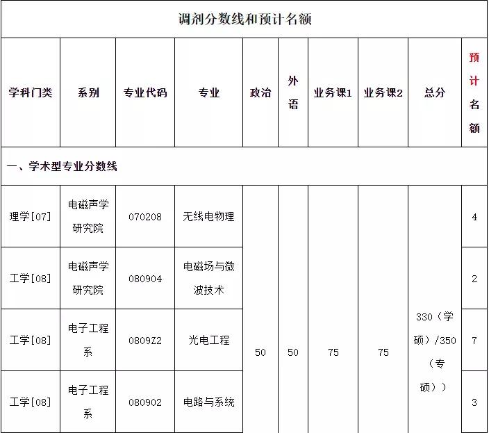 厦大研究生哪个专业好考,厦大研究生飞行器专业