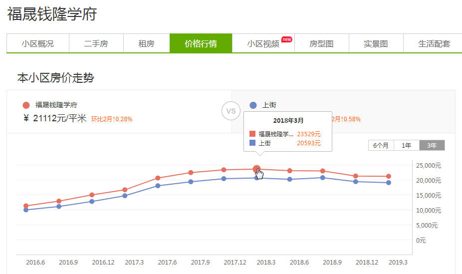 闽侯房子跌到7.8千一平吗,福州闽侯有跌到五千的小区吗