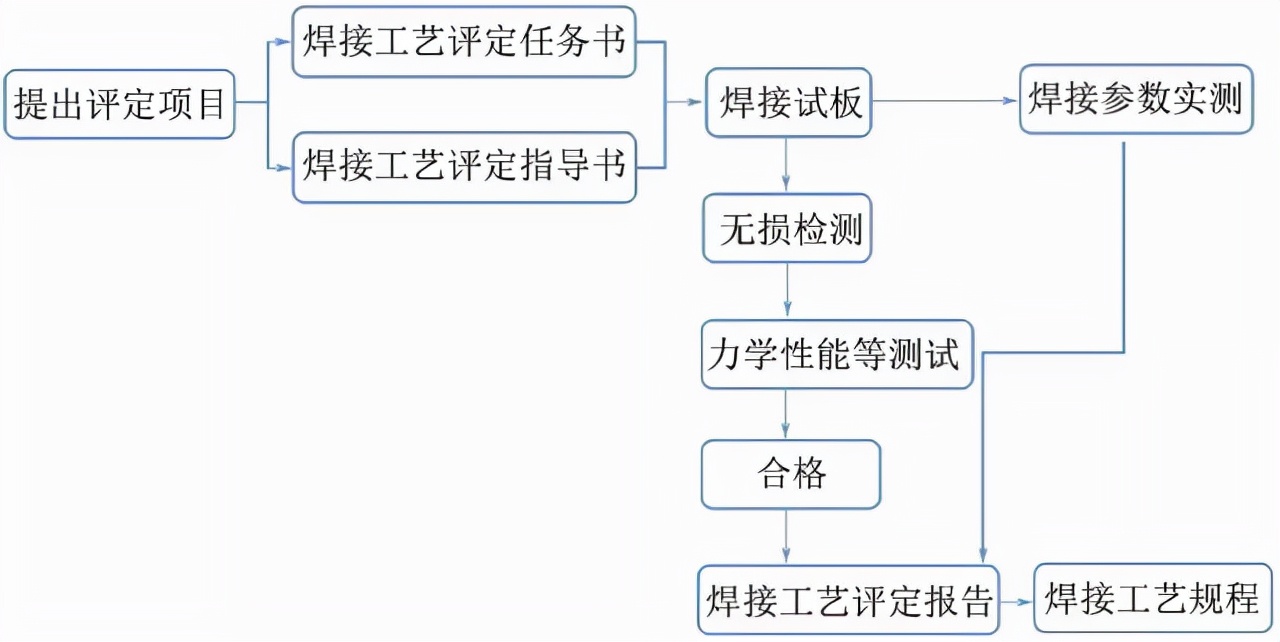 焊接工艺评定过程,焊接工艺评定报告有效期多久