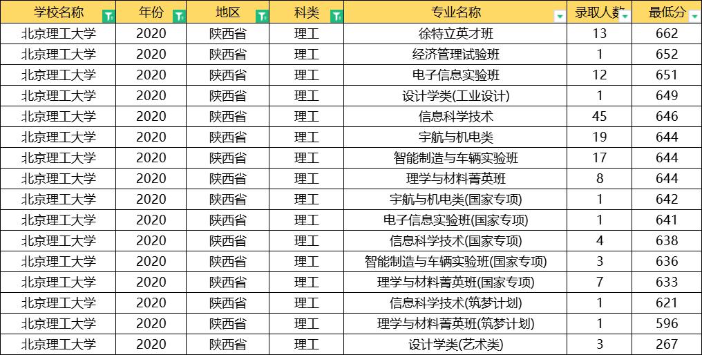 北京理工大学2020年录取分数线,北京理工大学2020提前批分数线