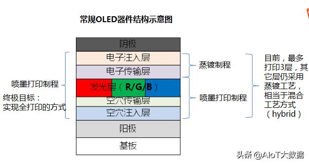 印刷oled和蒸镀oled,oled蒸镀端设备深度研究