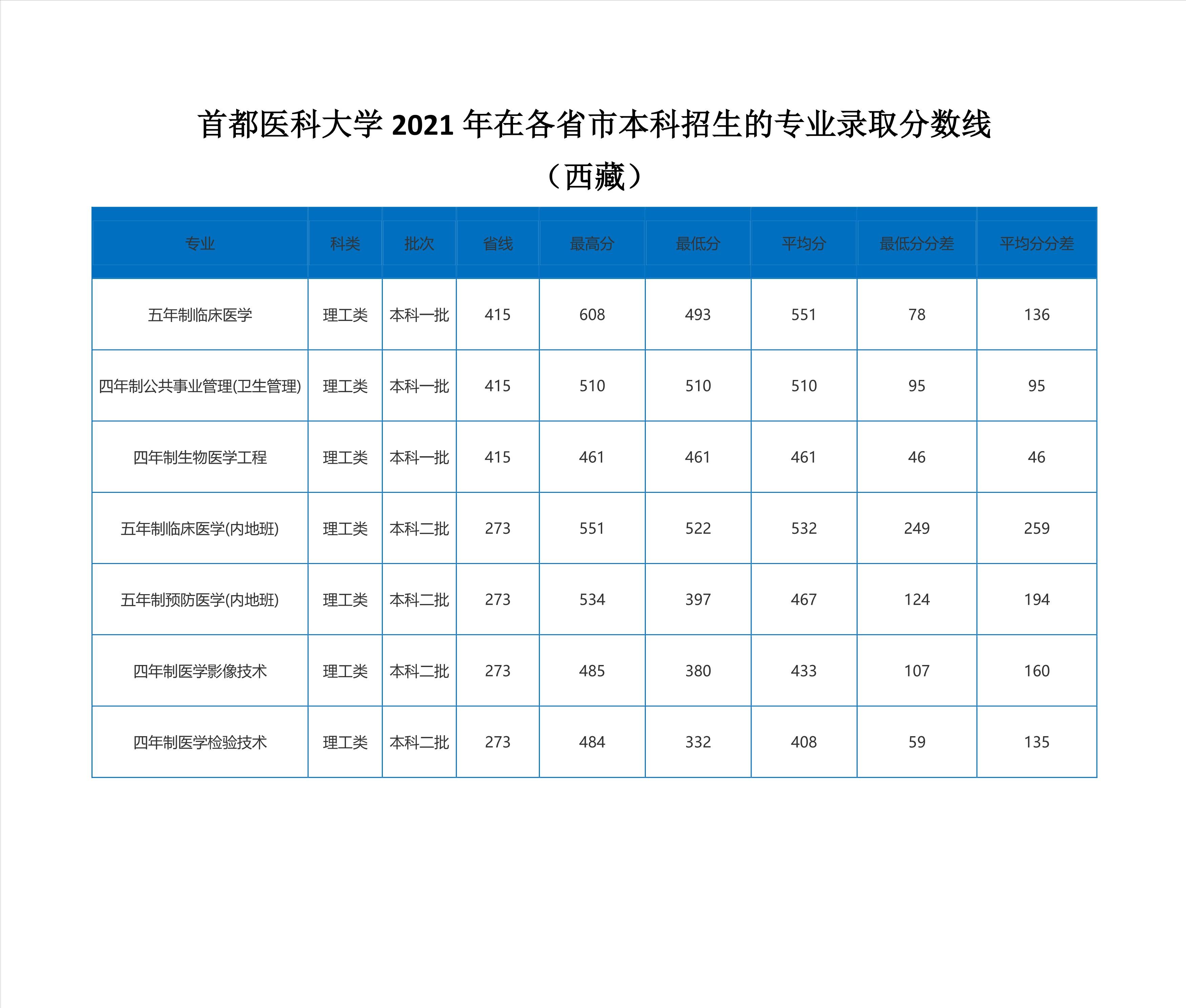 北京2022年医科大学录取分数线,2020年首都医科大学预估录取分