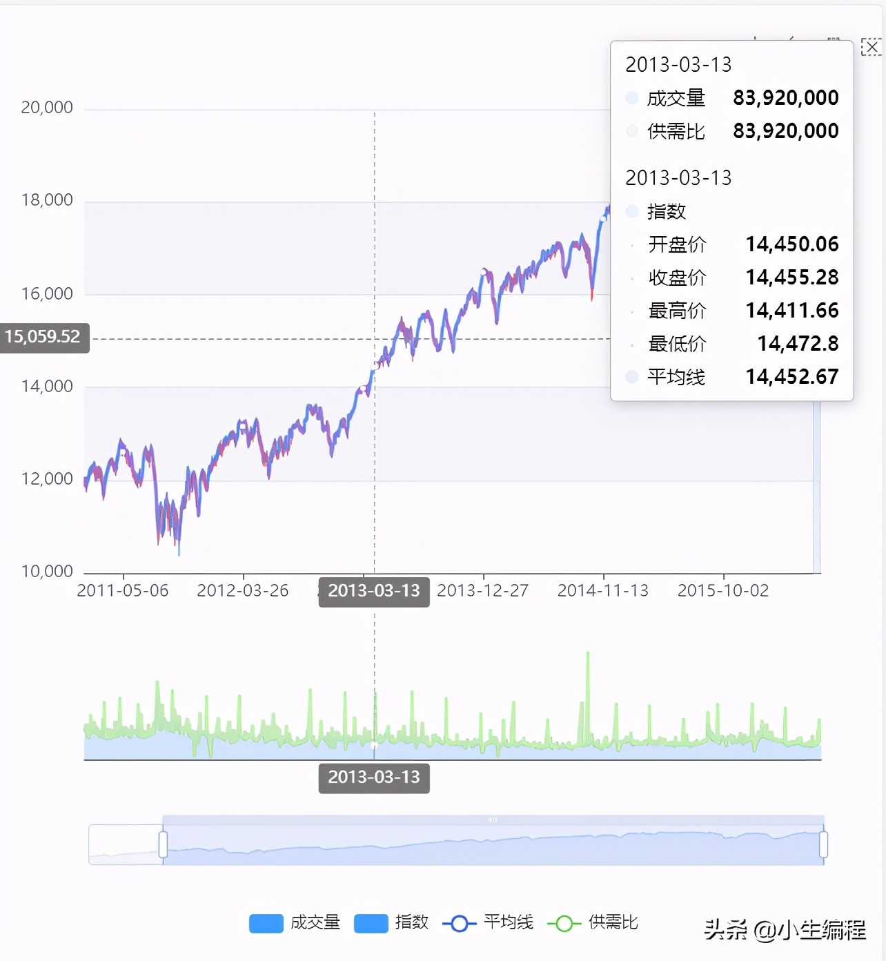 echarts怎么设定柱状图叠加,echarts怎么写折线图