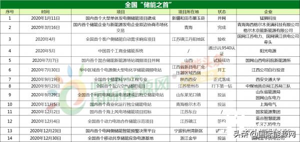 储能行业开年130个项目新获备案,全国十大储能电站项目