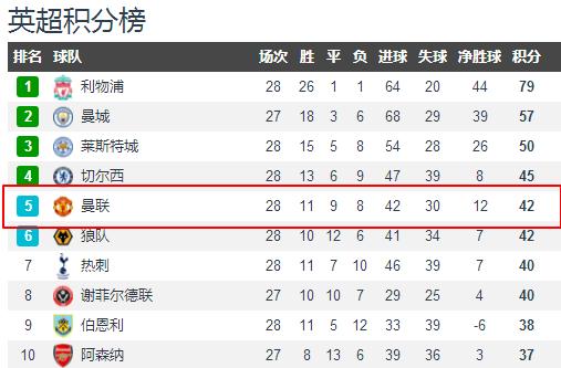 曼联急需解决这3个问题,一场平局还得从头再来