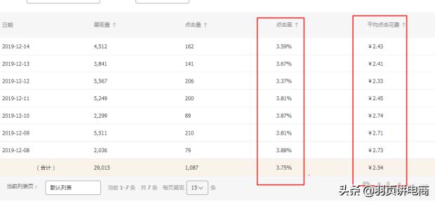 淘宝直通车怎么提升抢位成功率,淘宝直通车标准推广实操