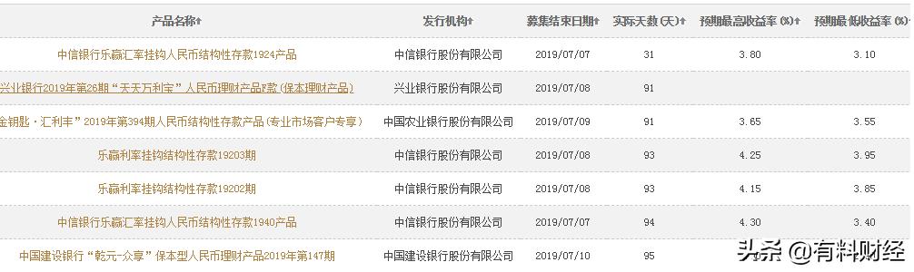 各银行理财产品利率一览表最新,银行保本型理财利率