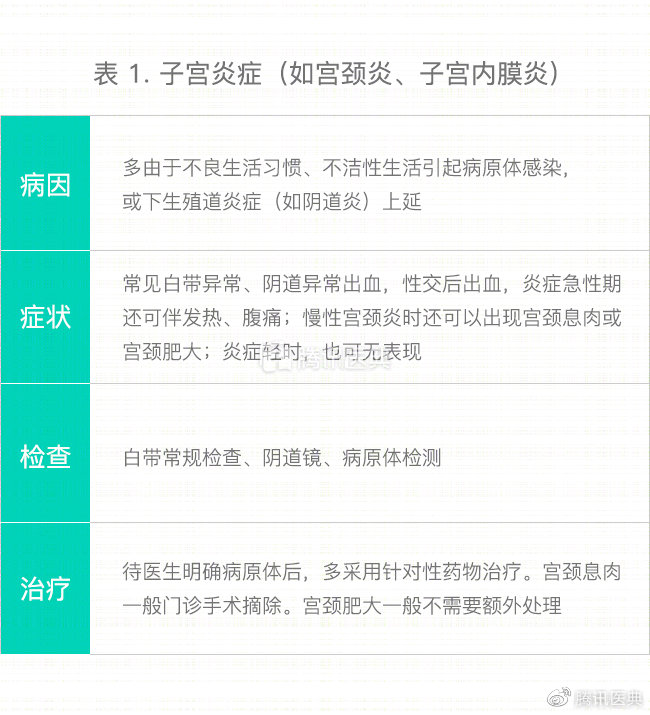 女性常见子宫疾病及治疗药物,妇科宫颈有哪些疾病
