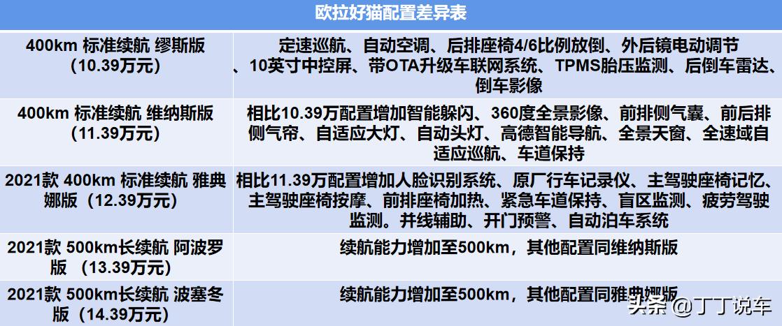 欧拉好猫2022款现车值得买吗,欧拉好猫2022款落地价零百加速