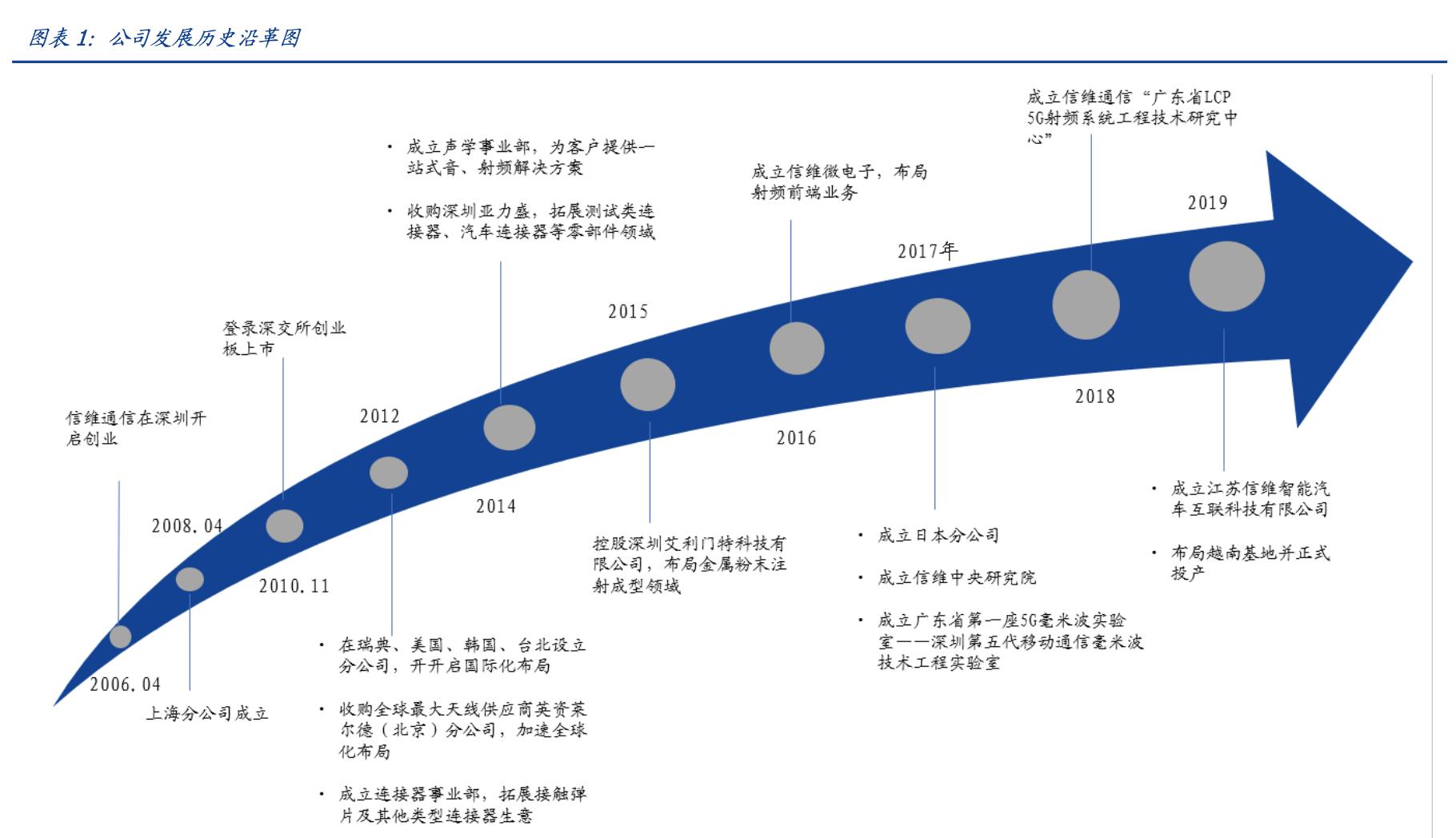 信维通信全球供应商,信维通信研发技术实力