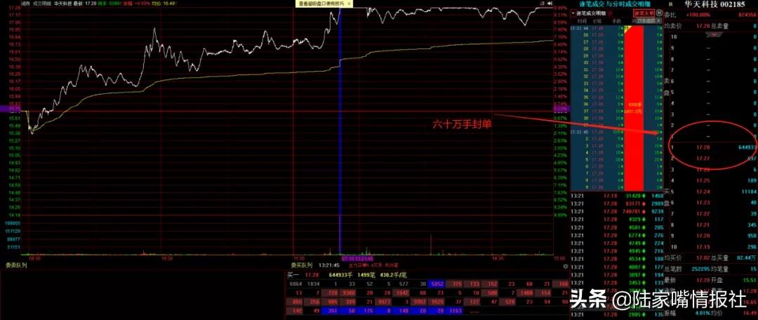 a股市场破3000,a股封单涨停20万手突然就开了