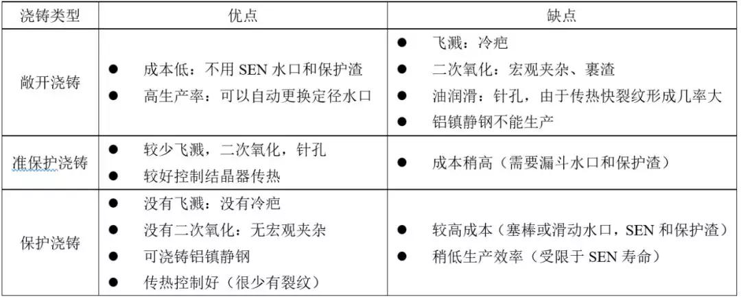 连铸浇铸过程中滑坯原因分析,异形坯连铸设备